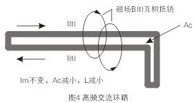 如圖4所示，如果高頻交流電流環(huán)路面積Ac很大，就會(huì)在環(huán)路的內(nèi)部和外部產(chǎn)生很大的電磁干擾