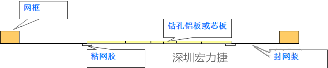 由于此工藝采用塞孔固化能保證HAL后過孔不掉油、爆油，但HAL后，過孔藏錫珠和導通孔上錫難以完全解決，所以許多客戶不接收